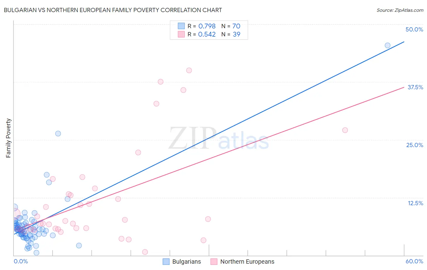 Bulgarian vs Northern European Family Poverty