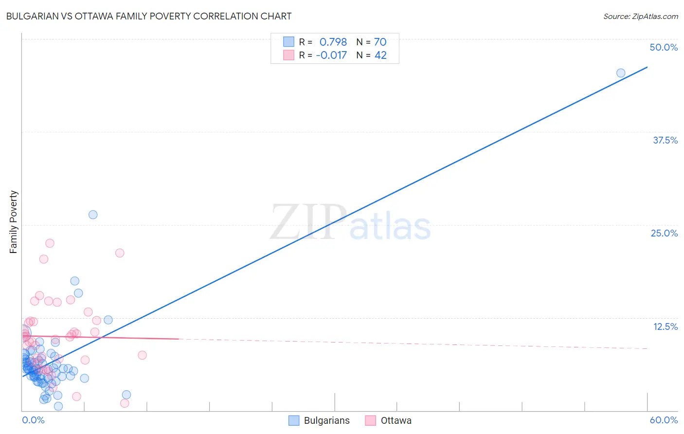 Bulgarian vs Ottawa Family Poverty