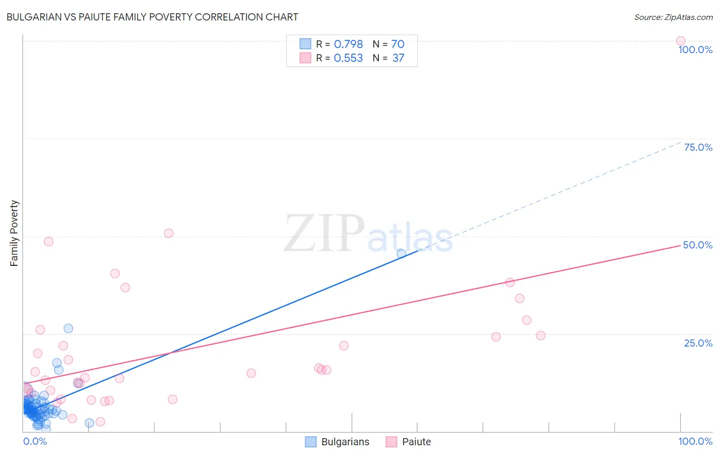Bulgarian vs Paiute Family Poverty