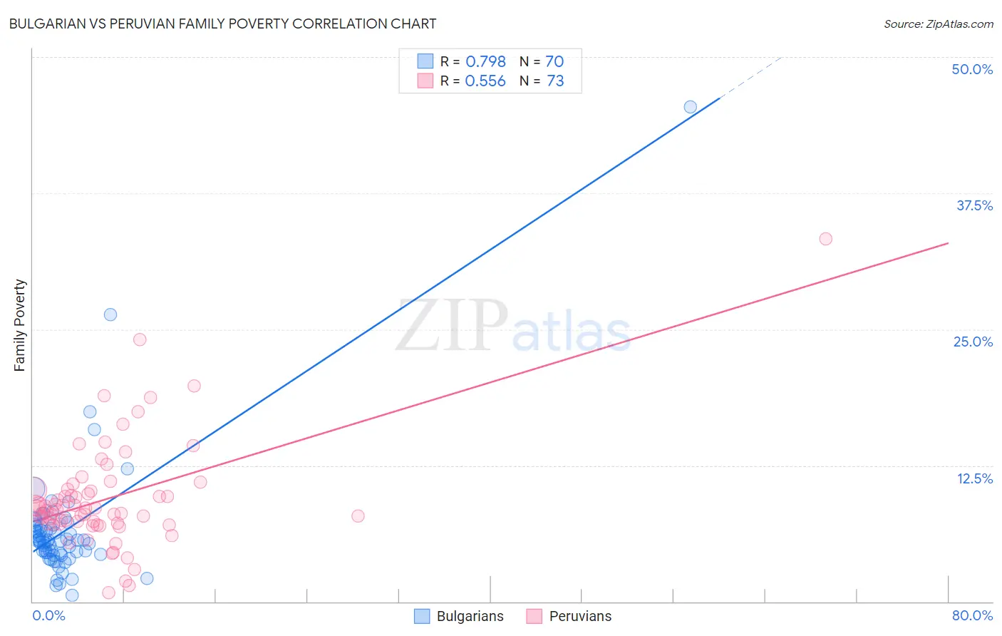 Bulgarian vs Peruvian Family Poverty