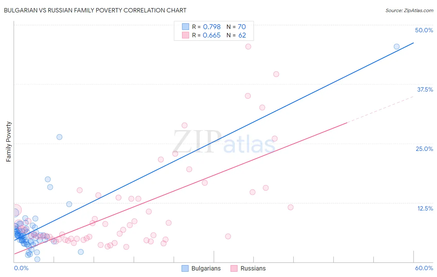 Bulgarian vs Russian Family Poverty
