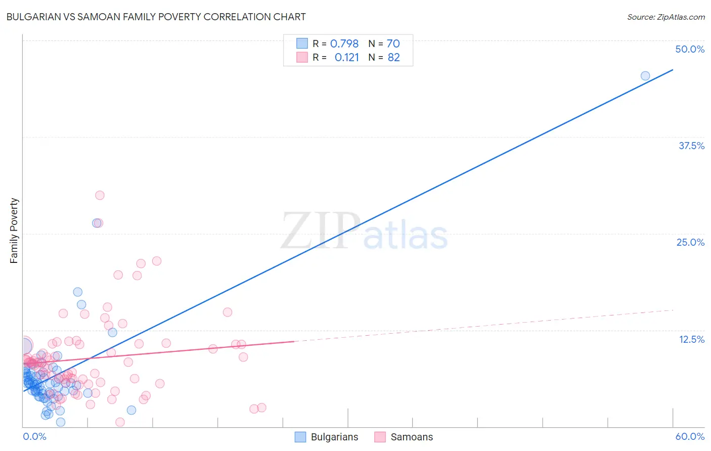 Bulgarian vs Samoan Family Poverty