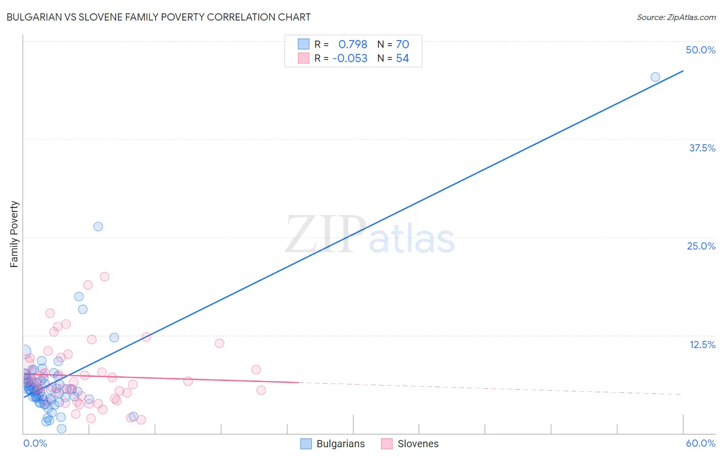 Bulgarian vs Slovene Family Poverty