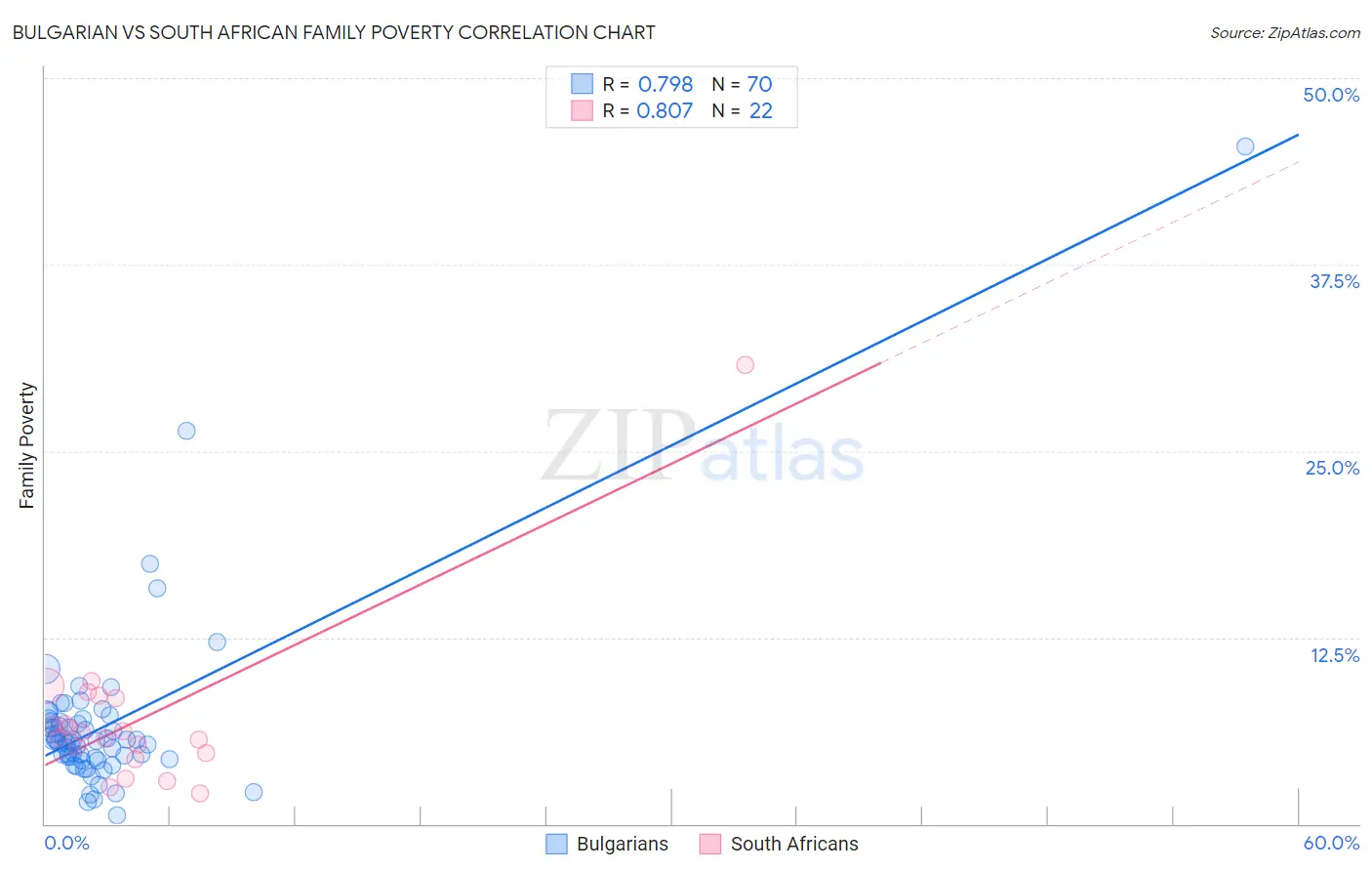 Bulgarian vs South African Family Poverty
