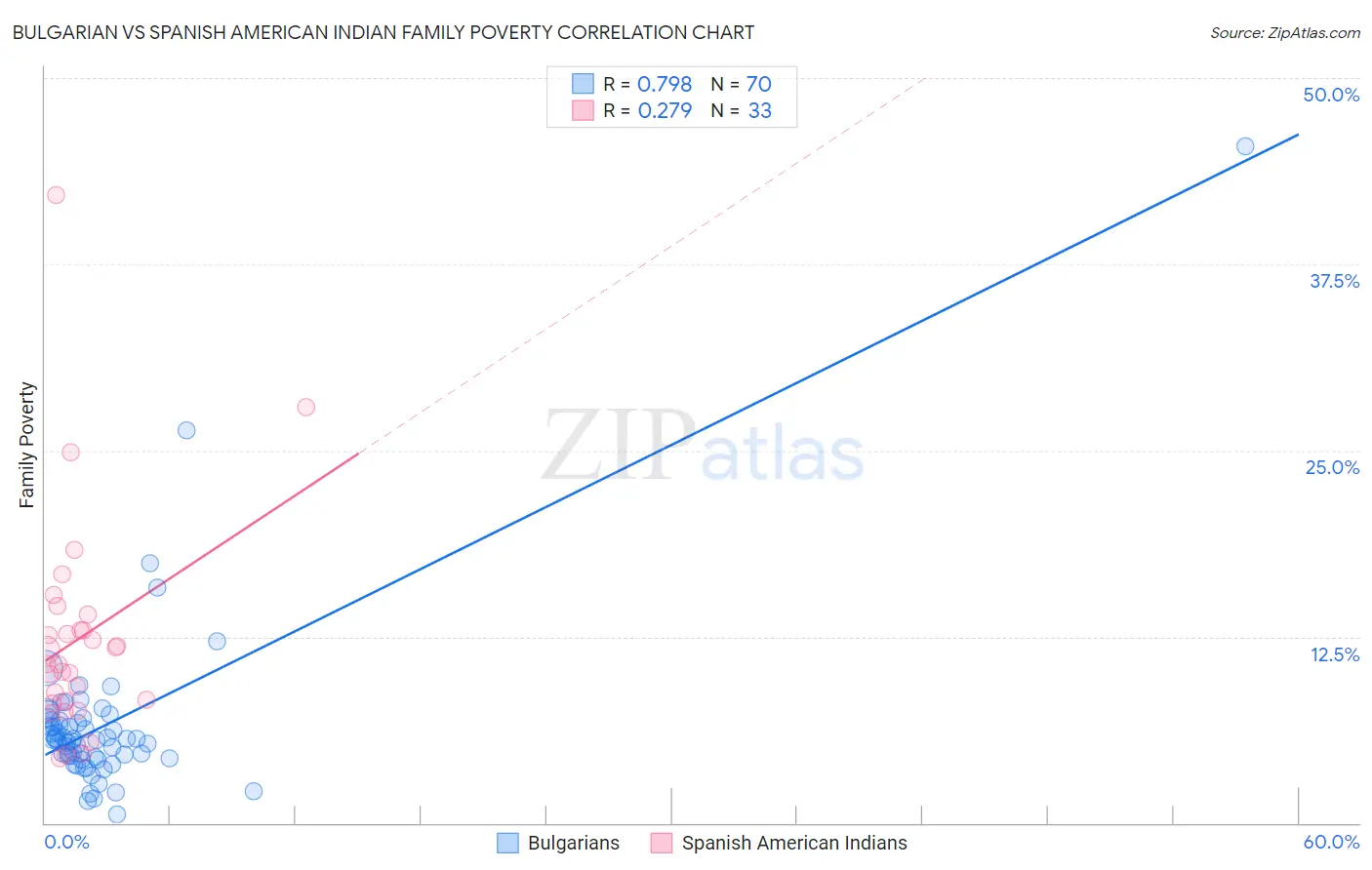 Bulgarian vs Spanish American Indian Family Poverty