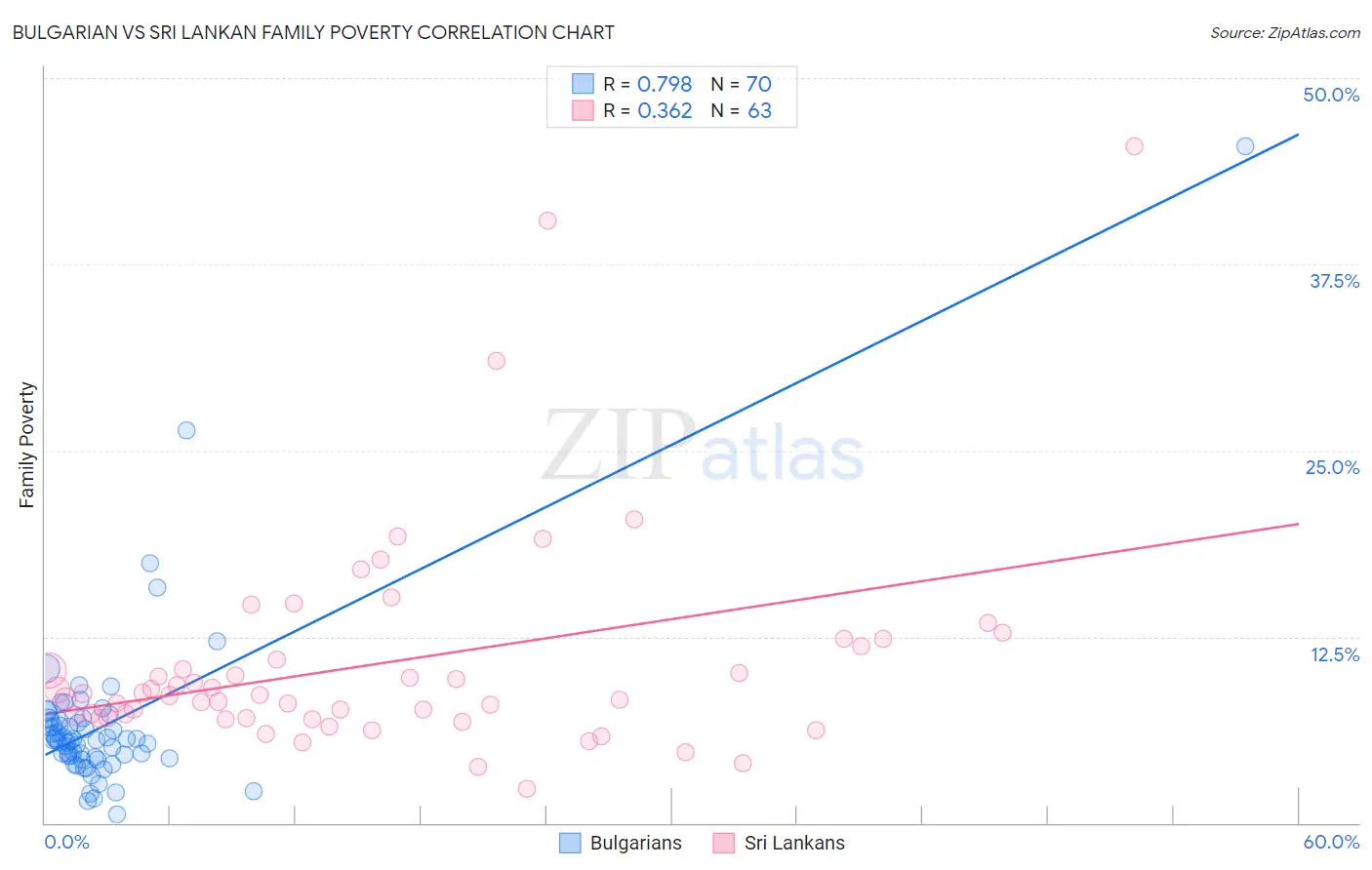 Bulgarian vs Sri Lankan Family Poverty