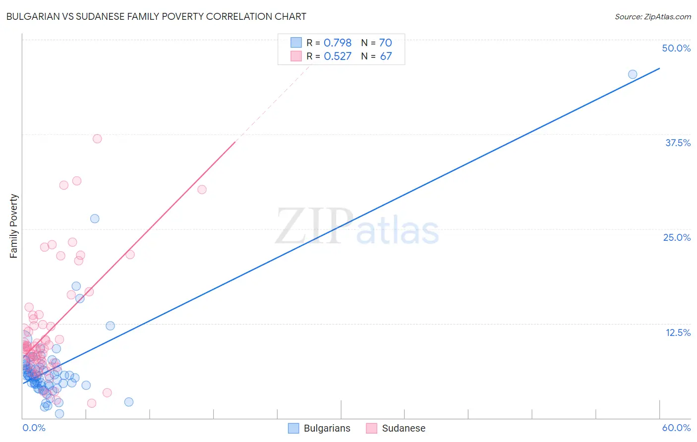 Bulgarian vs Sudanese Family Poverty