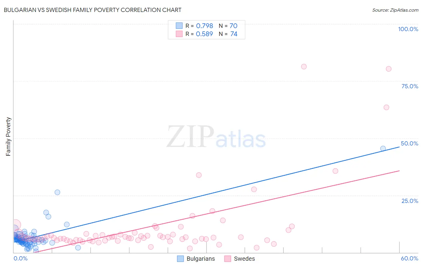 Bulgarian vs Swedish Family Poverty