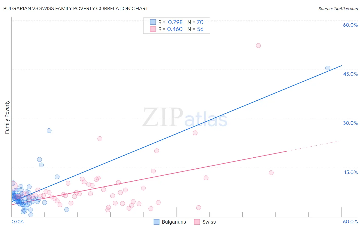 Bulgarian vs Swiss Family Poverty