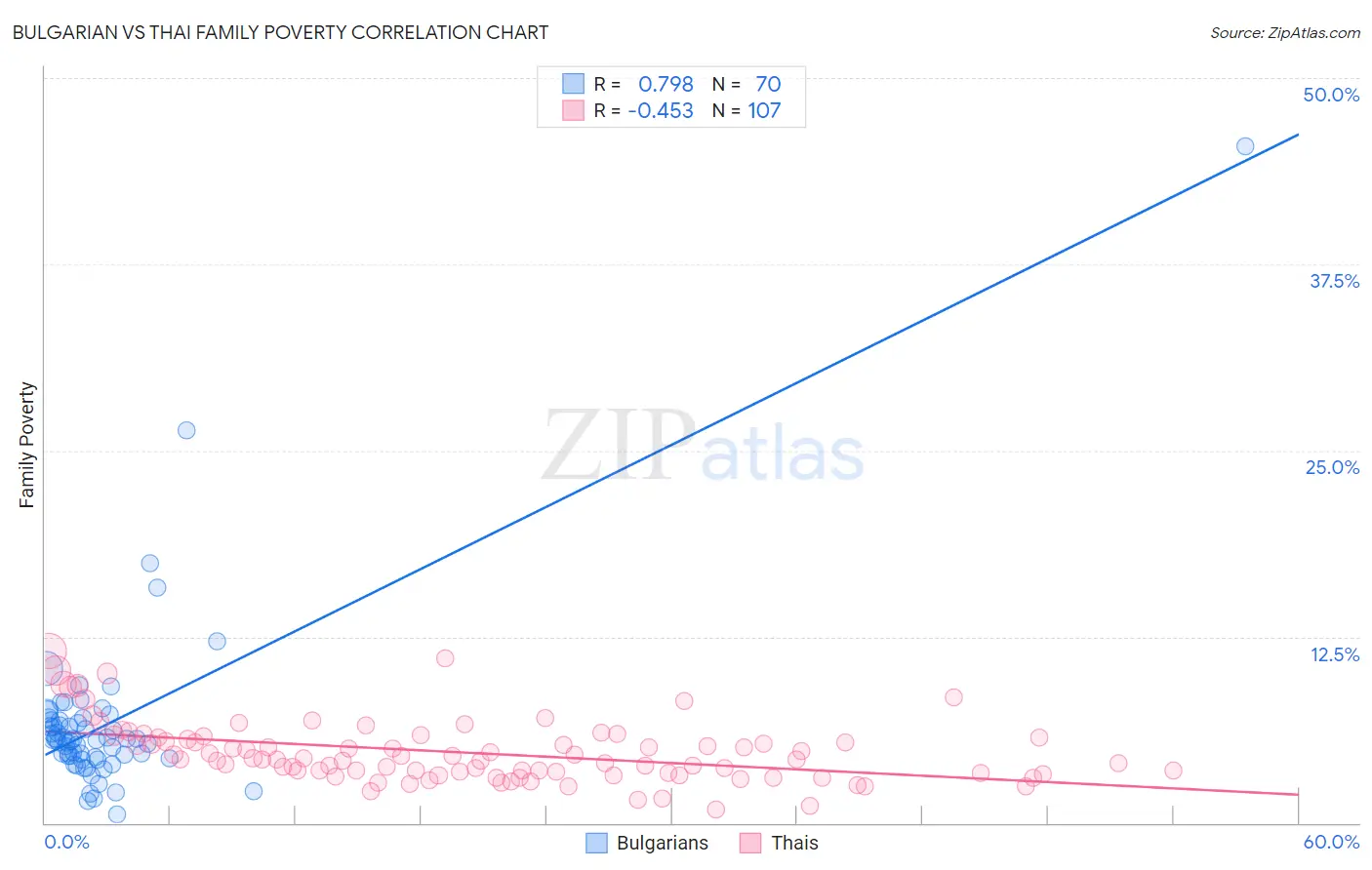 Bulgarian vs Thai Family Poverty