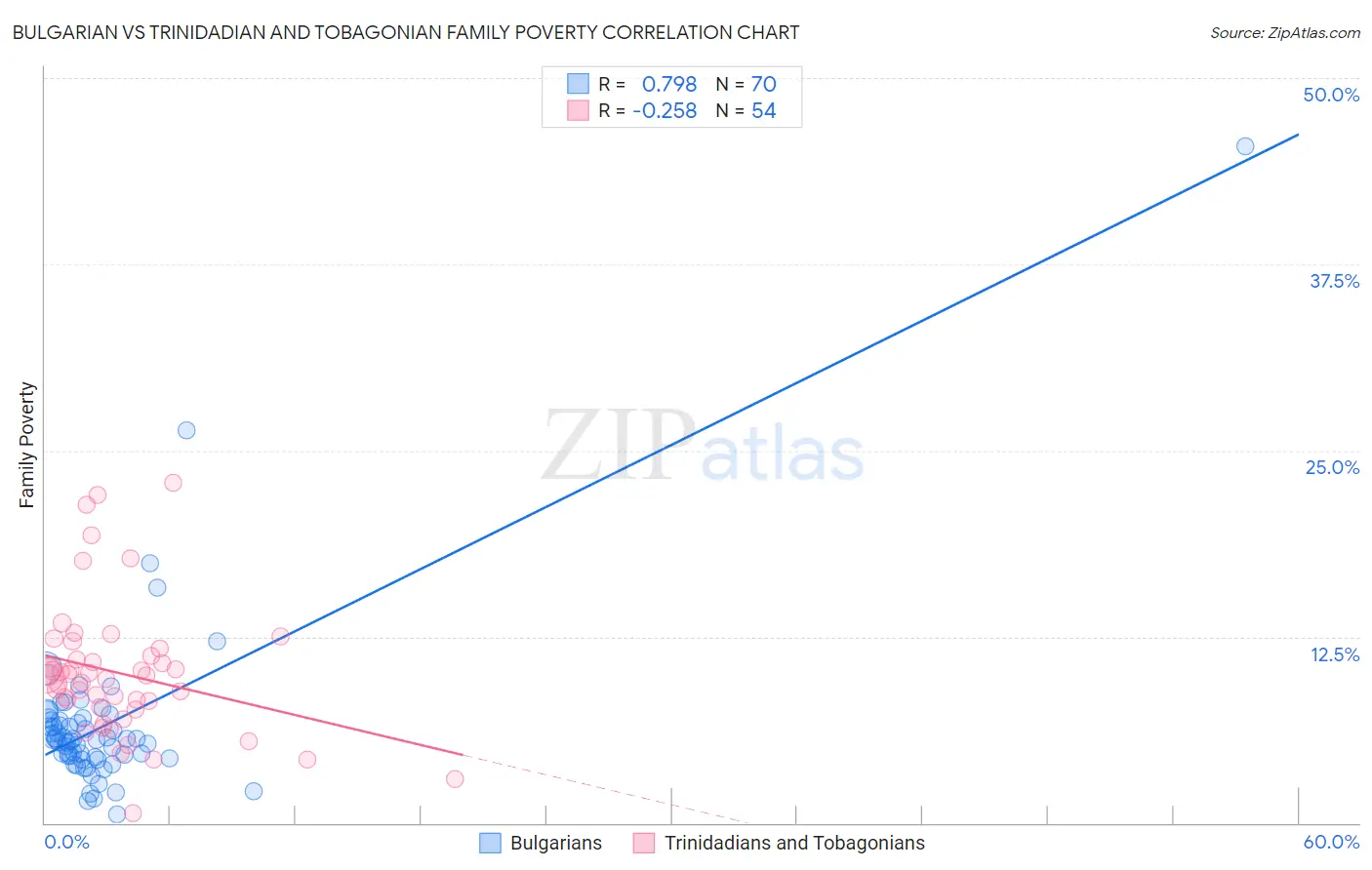 Bulgarian vs Trinidadian and Tobagonian Family Poverty