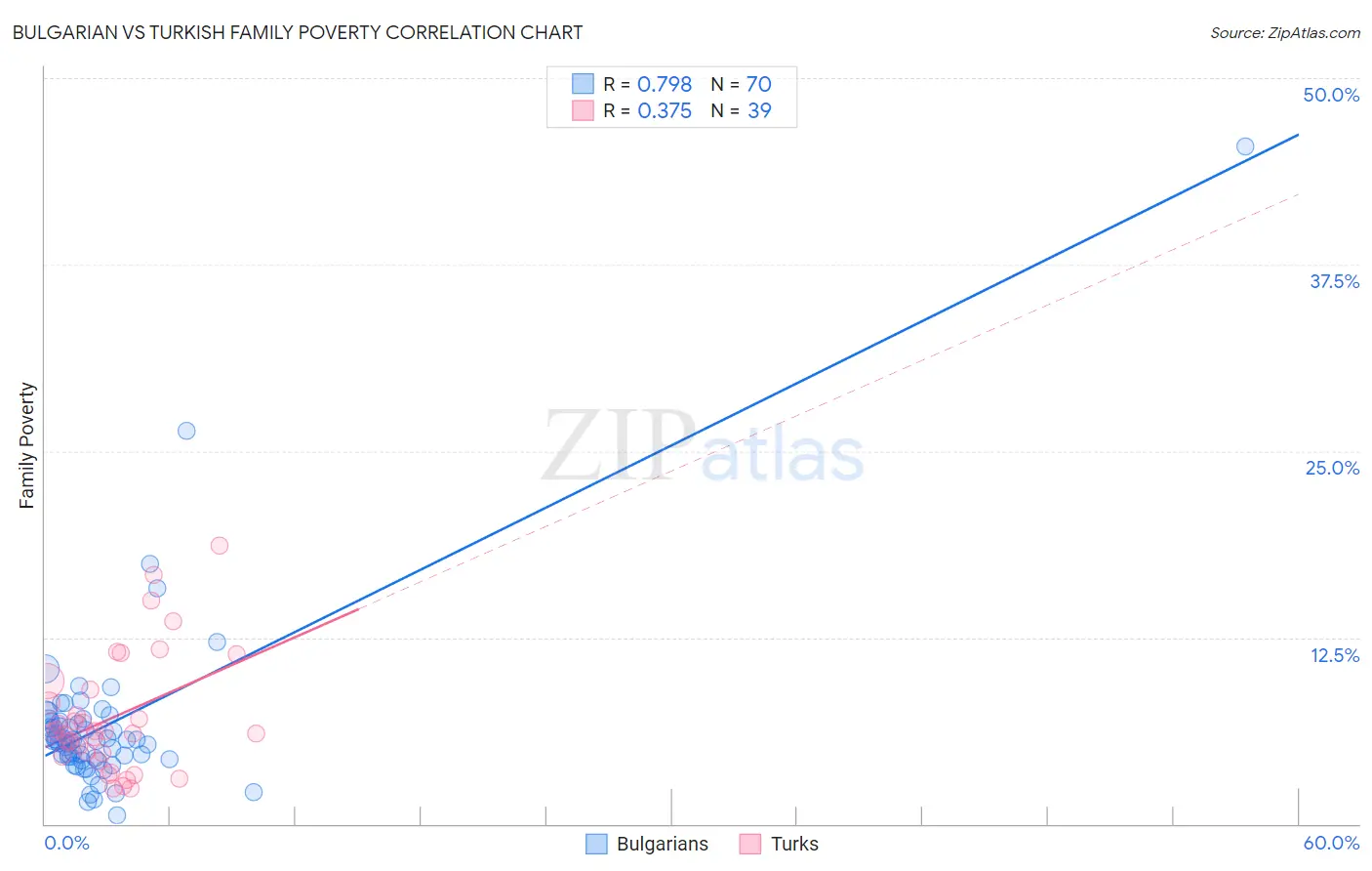 Bulgarian vs Turkish Family Poverty