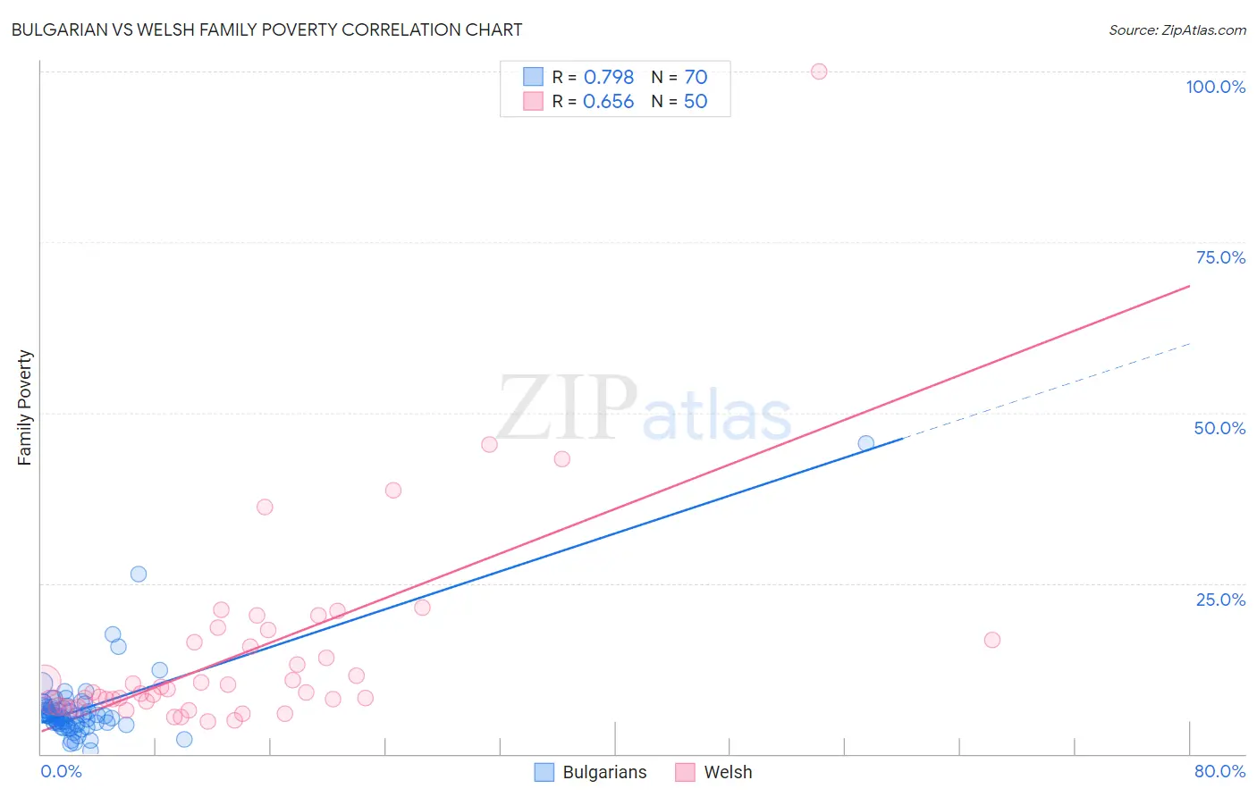 Bulgarian vs Welsh Family Poverty