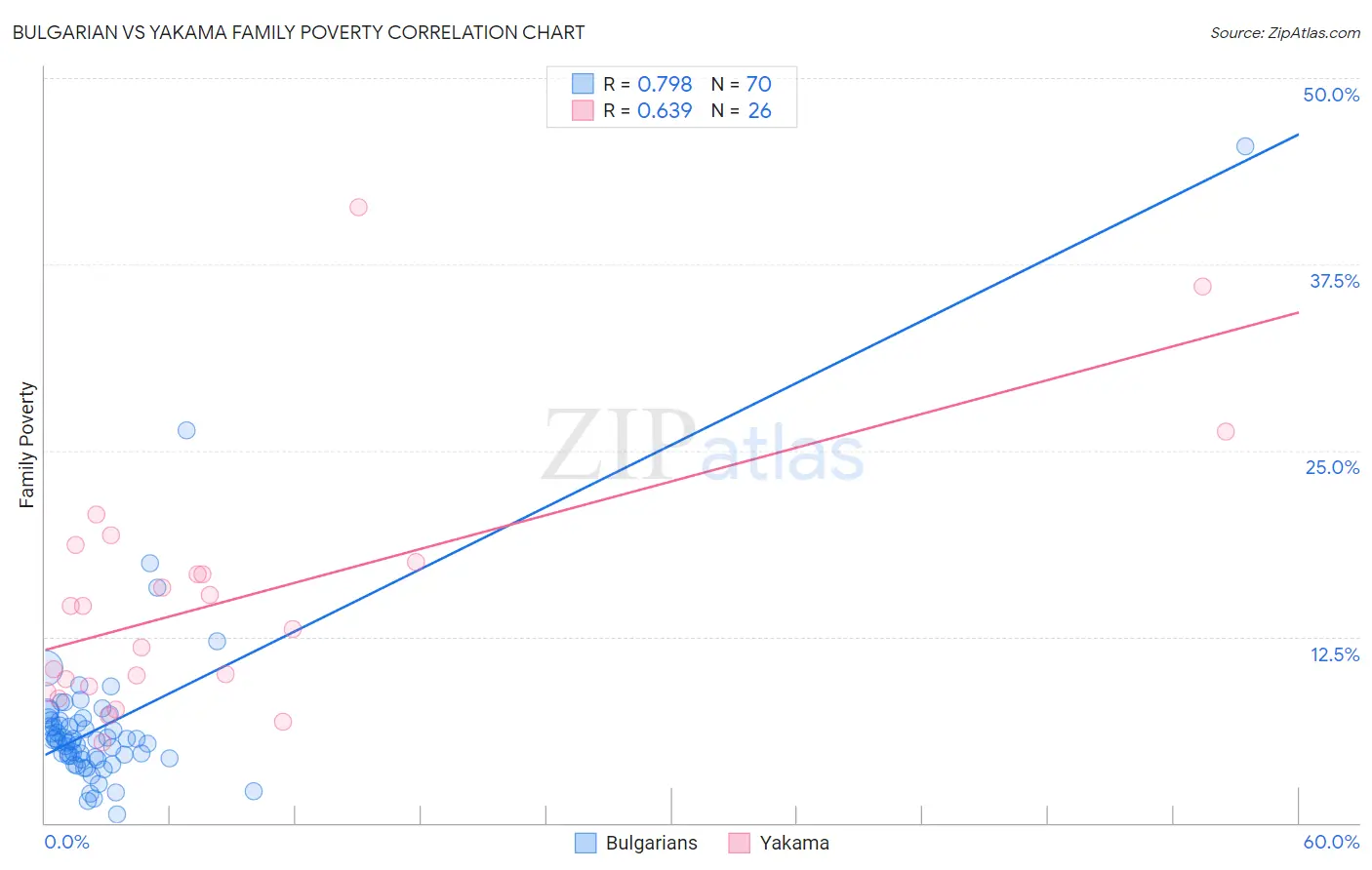 Bulgarian vs Yakama Family Poverty