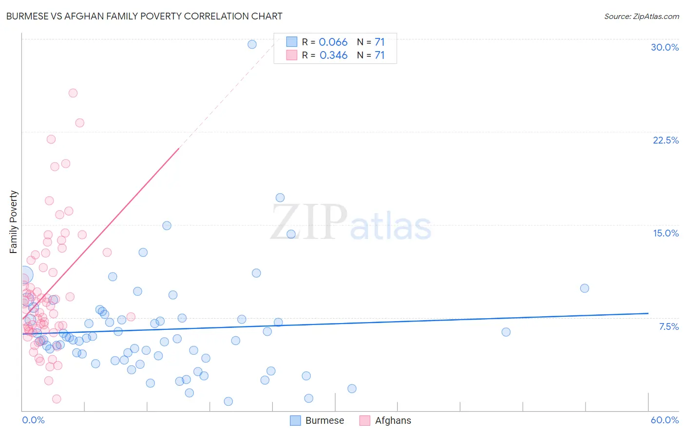 Burmese vs Afghan Family Poverty