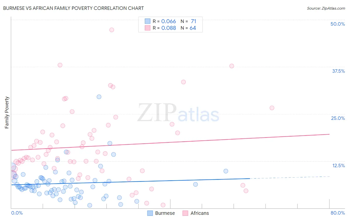 Burmese vs African Family Poverty