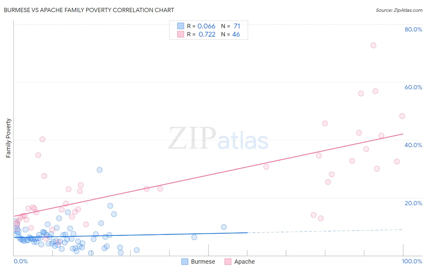 Burmese vs Apache Family Poverty