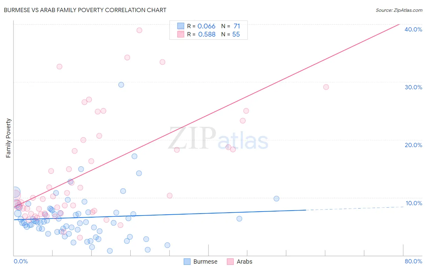 Burmese vs Arab Family Poverty