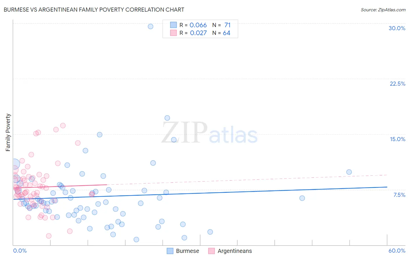 Burmese vs Argentinean Family Poverty