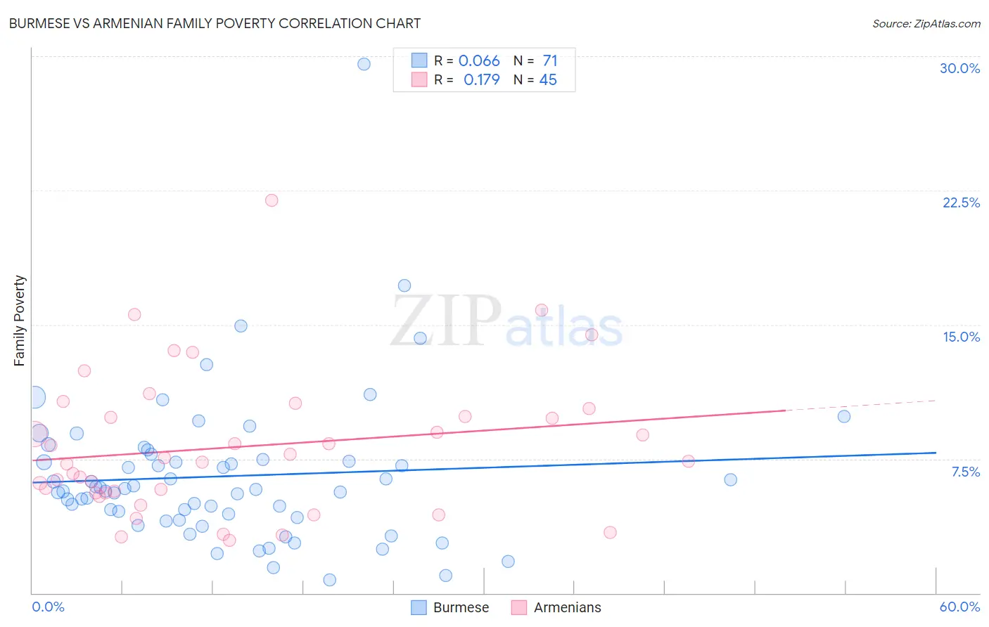 Burmese vs Armenian Family Poverty