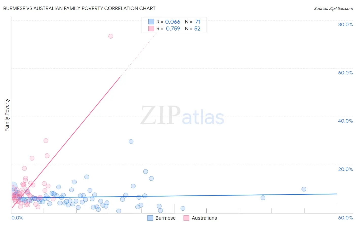 Burmese vs Australian Family Poverty