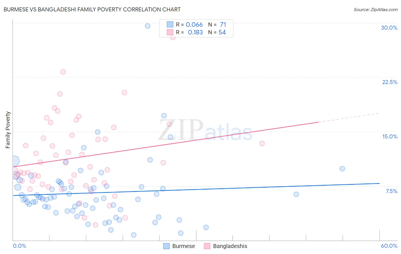 Burmese vs Bangladeshi Family Poverty