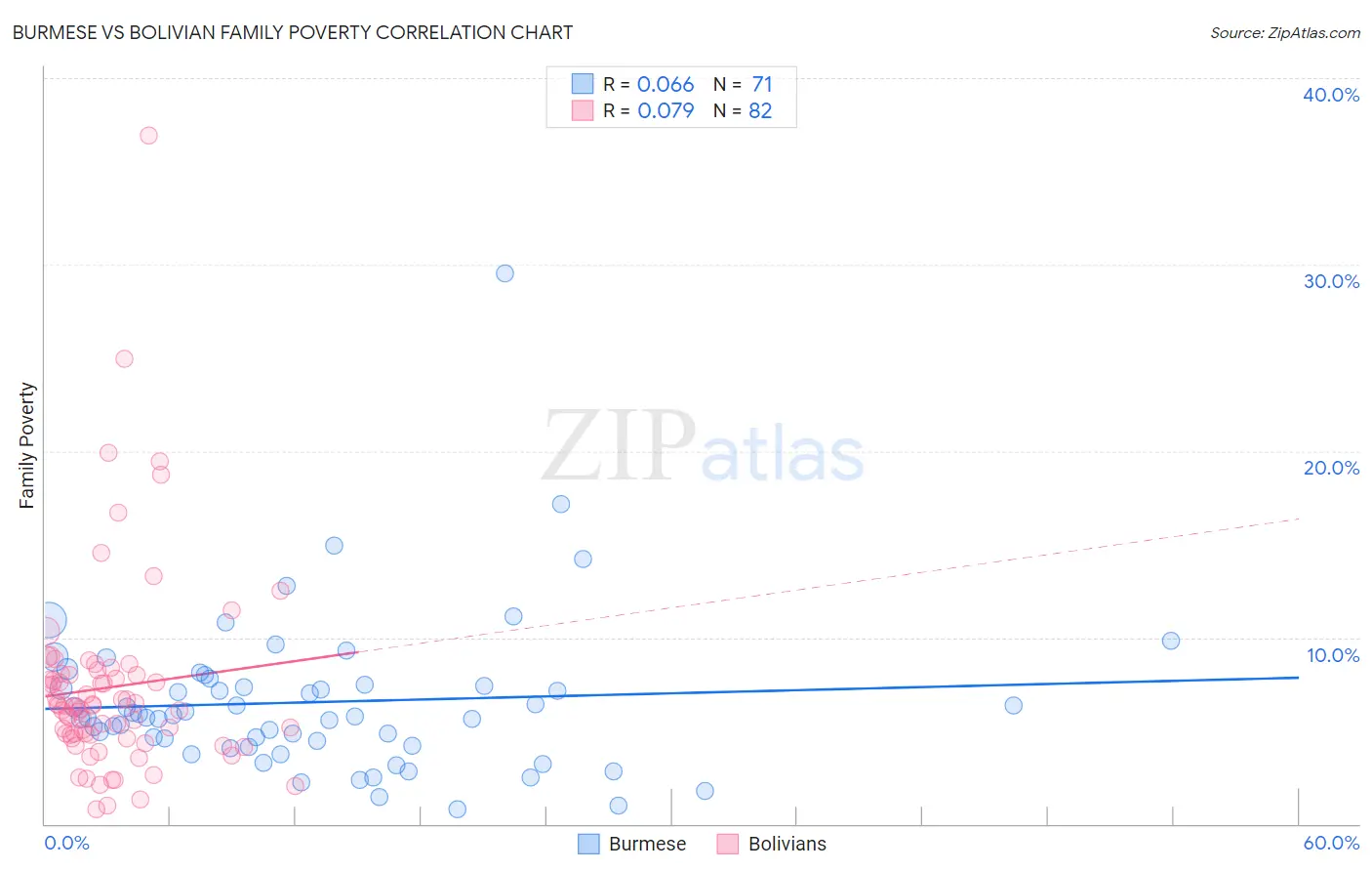 Burmese vs Bolivian Family Poverty