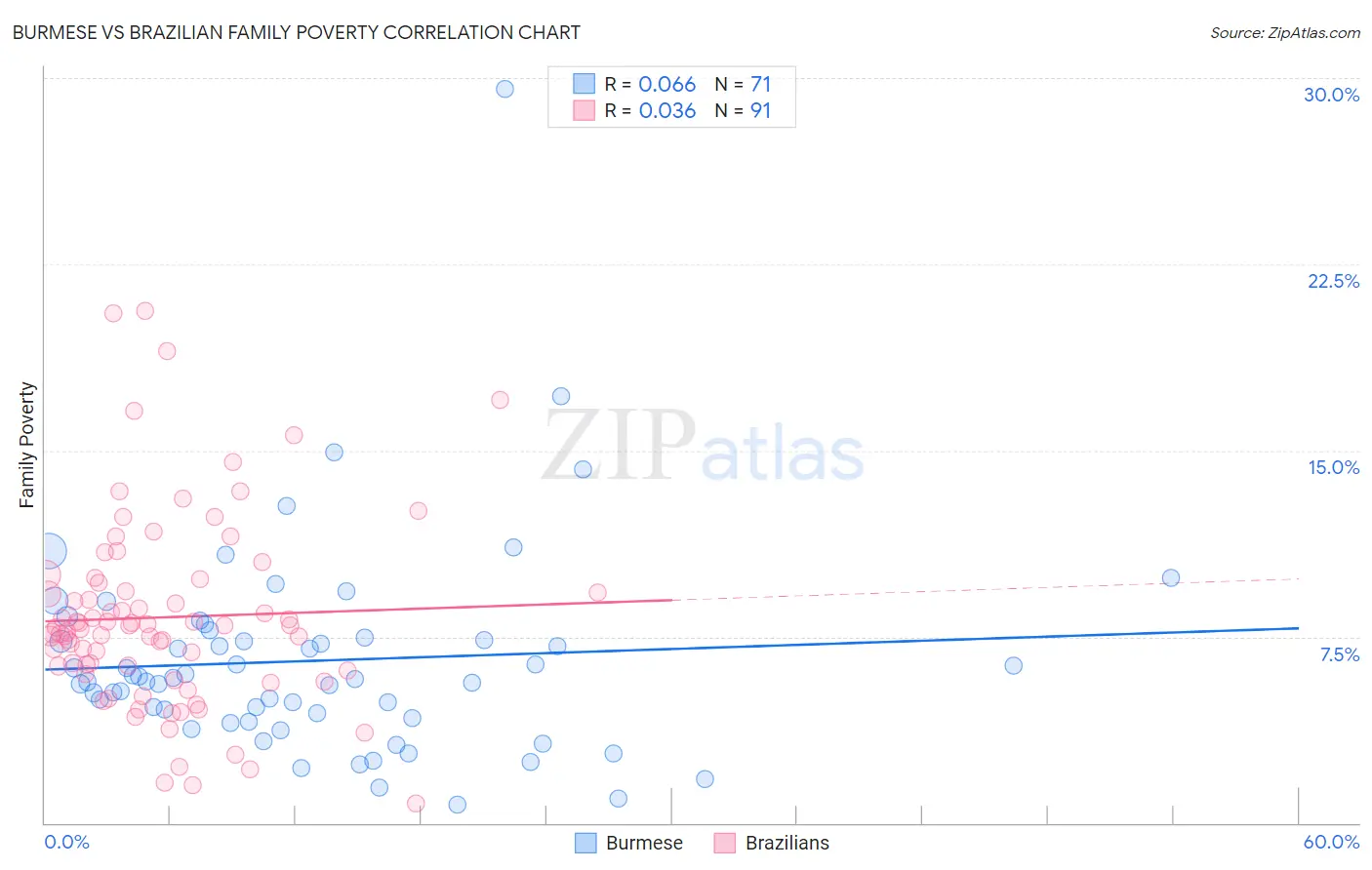 Burmese vs Brazilian Family Poverty
