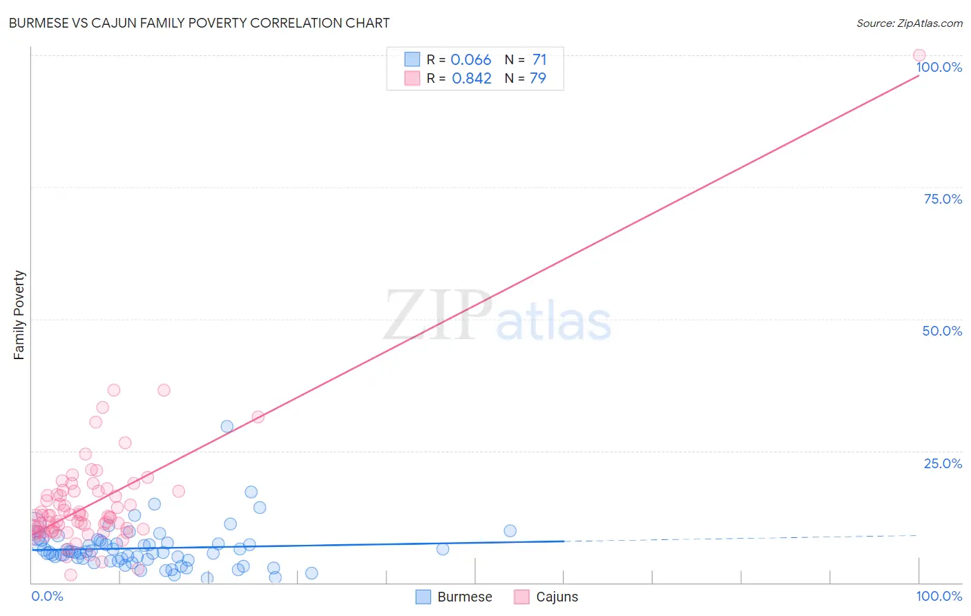 Burmese vs Cajun Family Poverty
