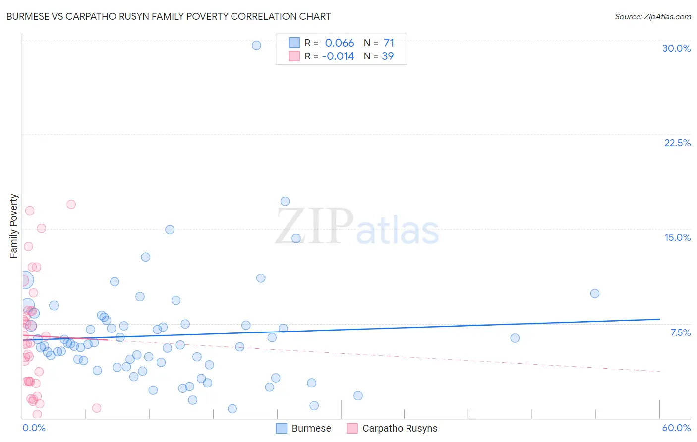 Burmese vs Carpatho Rusyn Family Poverty