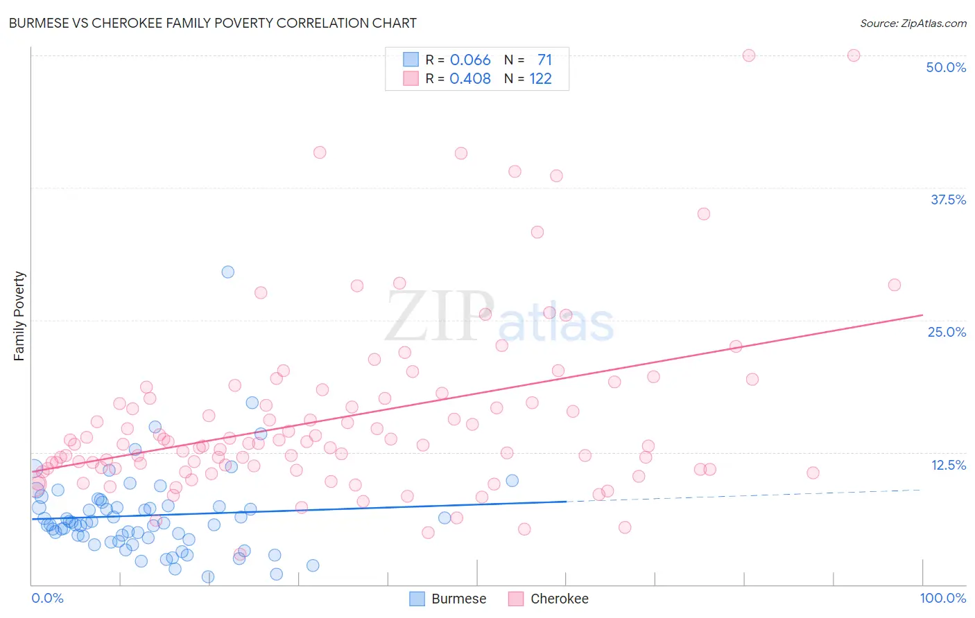 Burmese vs Cherokee Family Poverty
