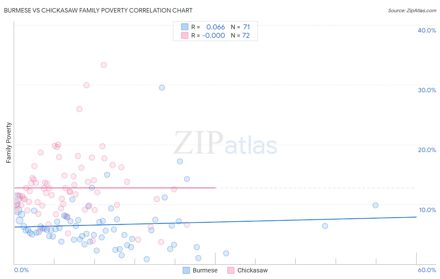 Burmese vs Chickasaw Family Poverty