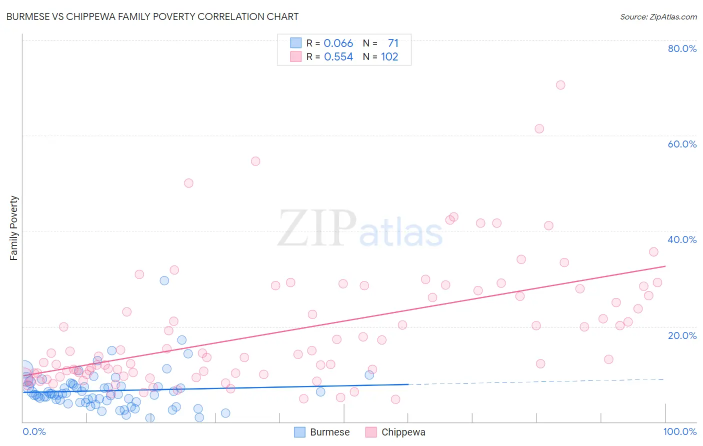 Burmese vs Chippewa Family Poverty