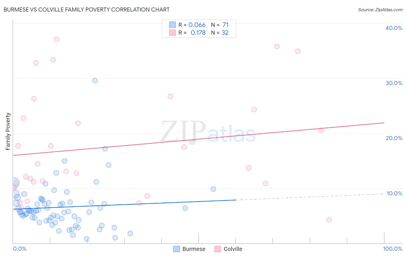 Burmese vs Colville Family Poverty