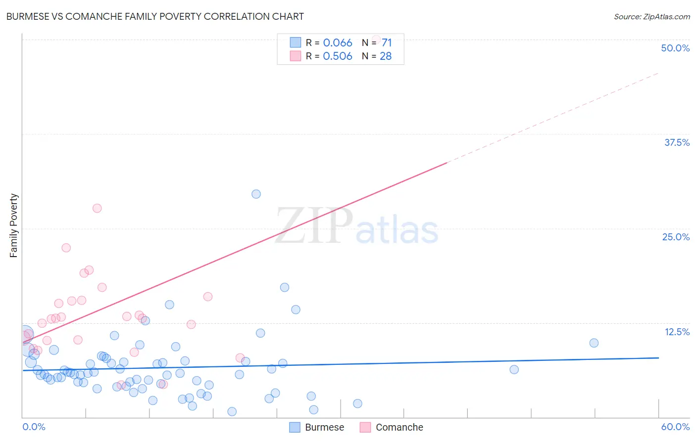 Burmese vs Comanche Family Poverty