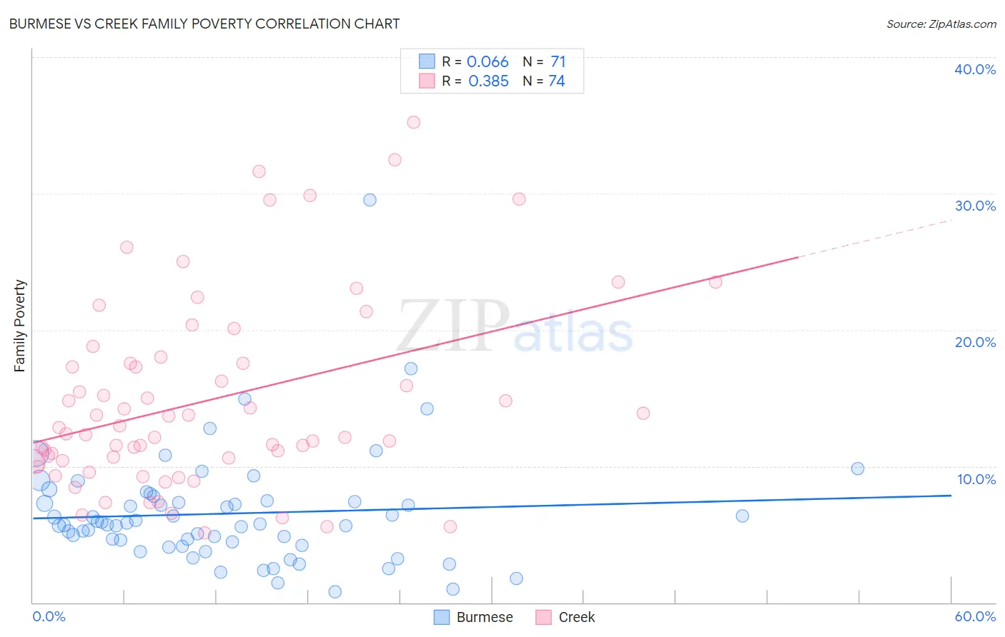Burmese vs Creek Family Poverty