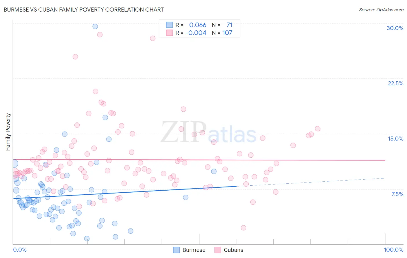 Burmese vs Cuban Family Poverty