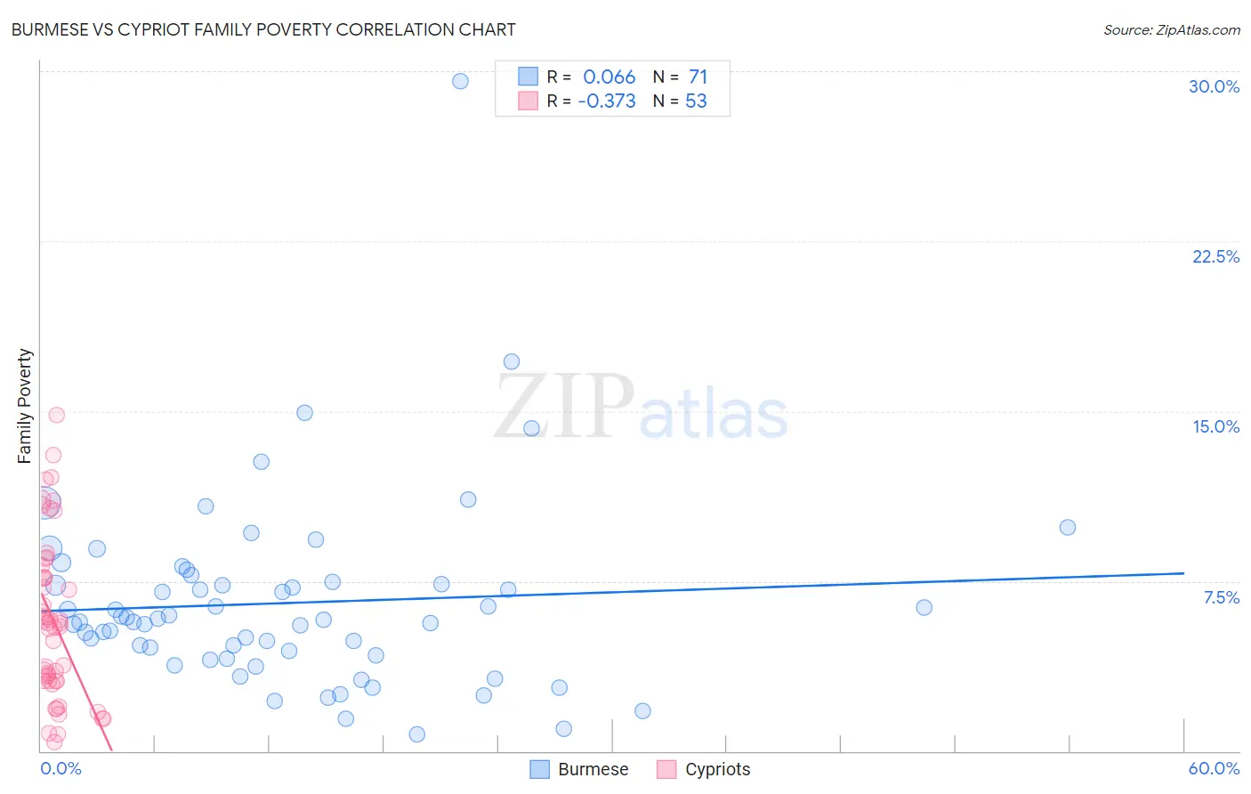 Burmese vs Cypriot Family Poverty