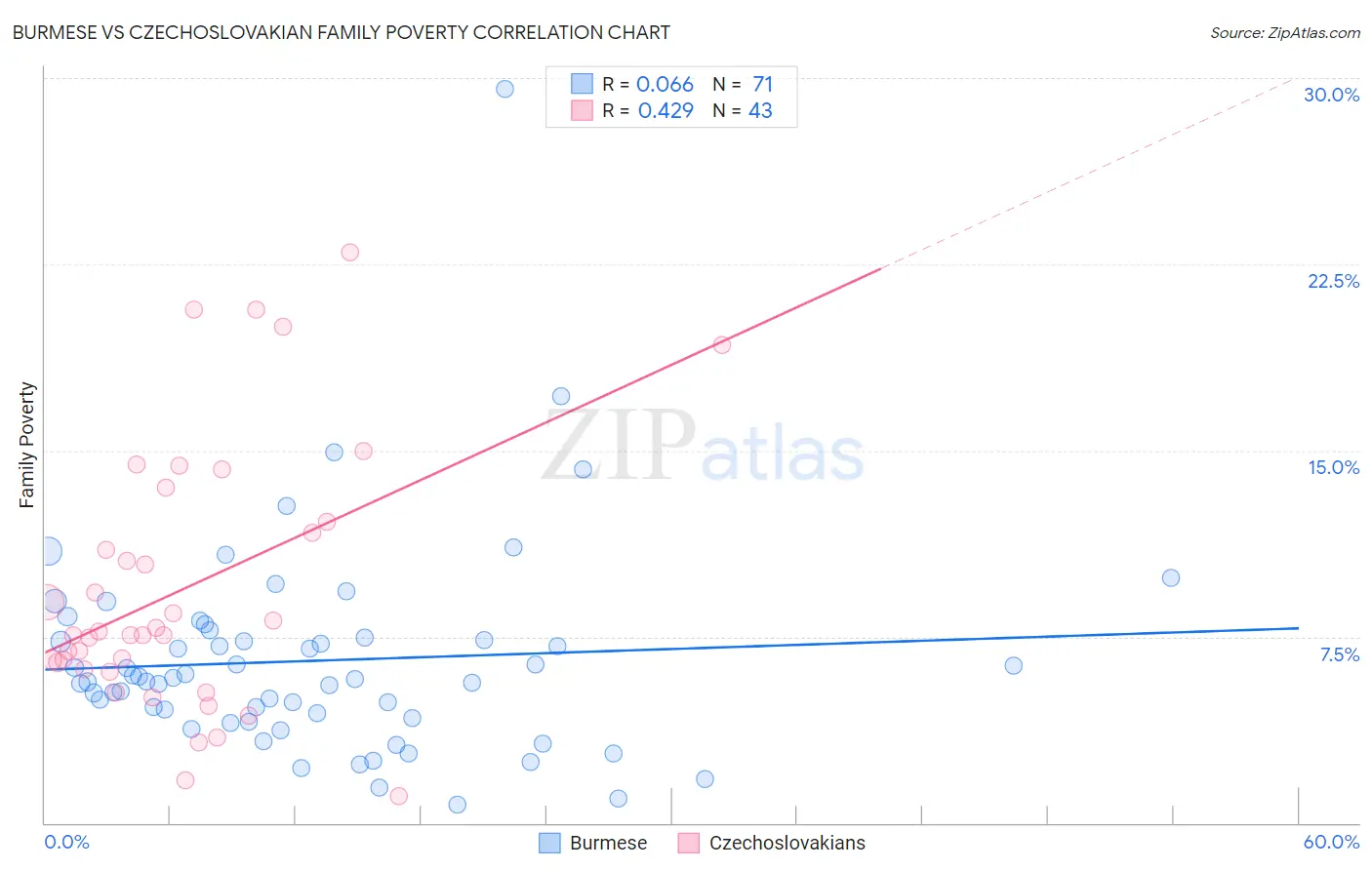 Burmese vs Czechoslovakian Family Poverty