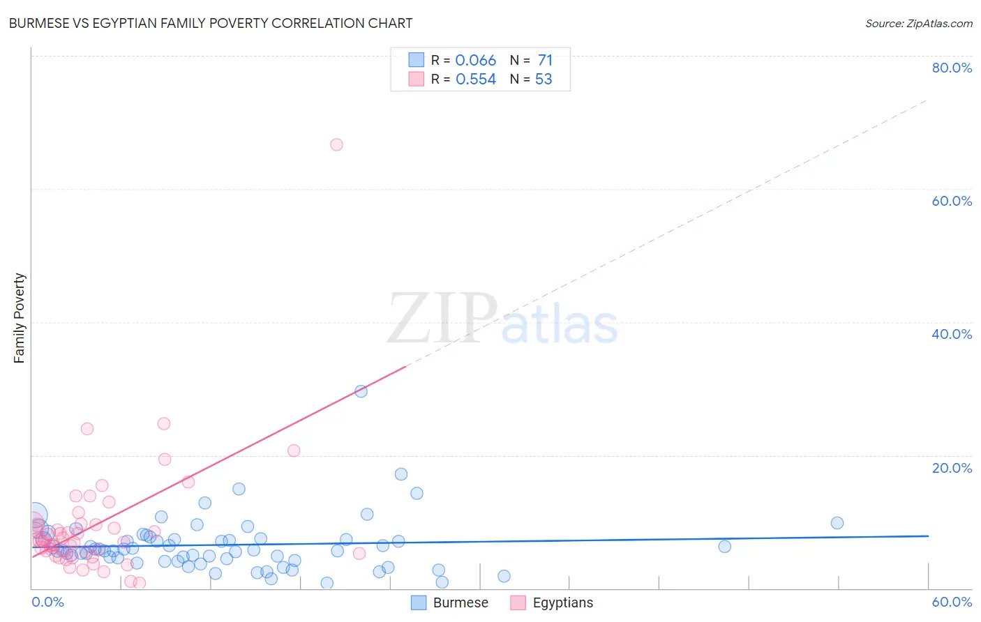 Burmese vs Egyptian Family Poverty
