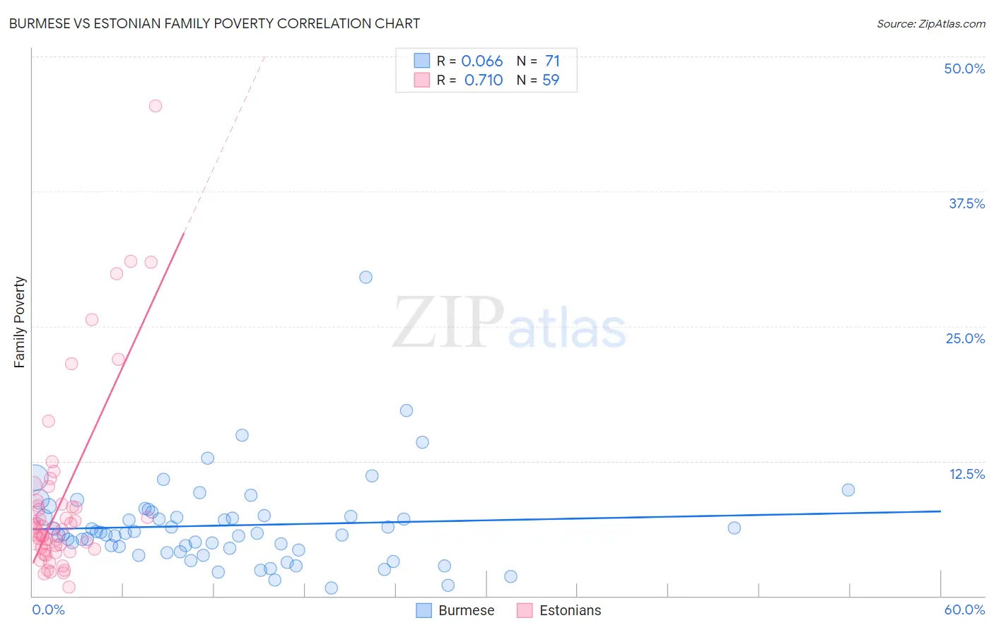 Burmese vs Estonian Family Poverty