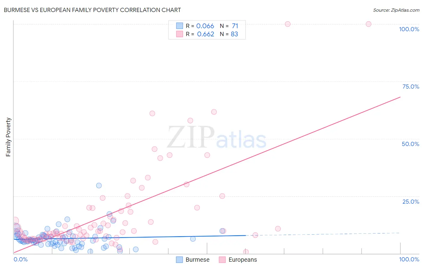 Burmese vs European Family Poverty