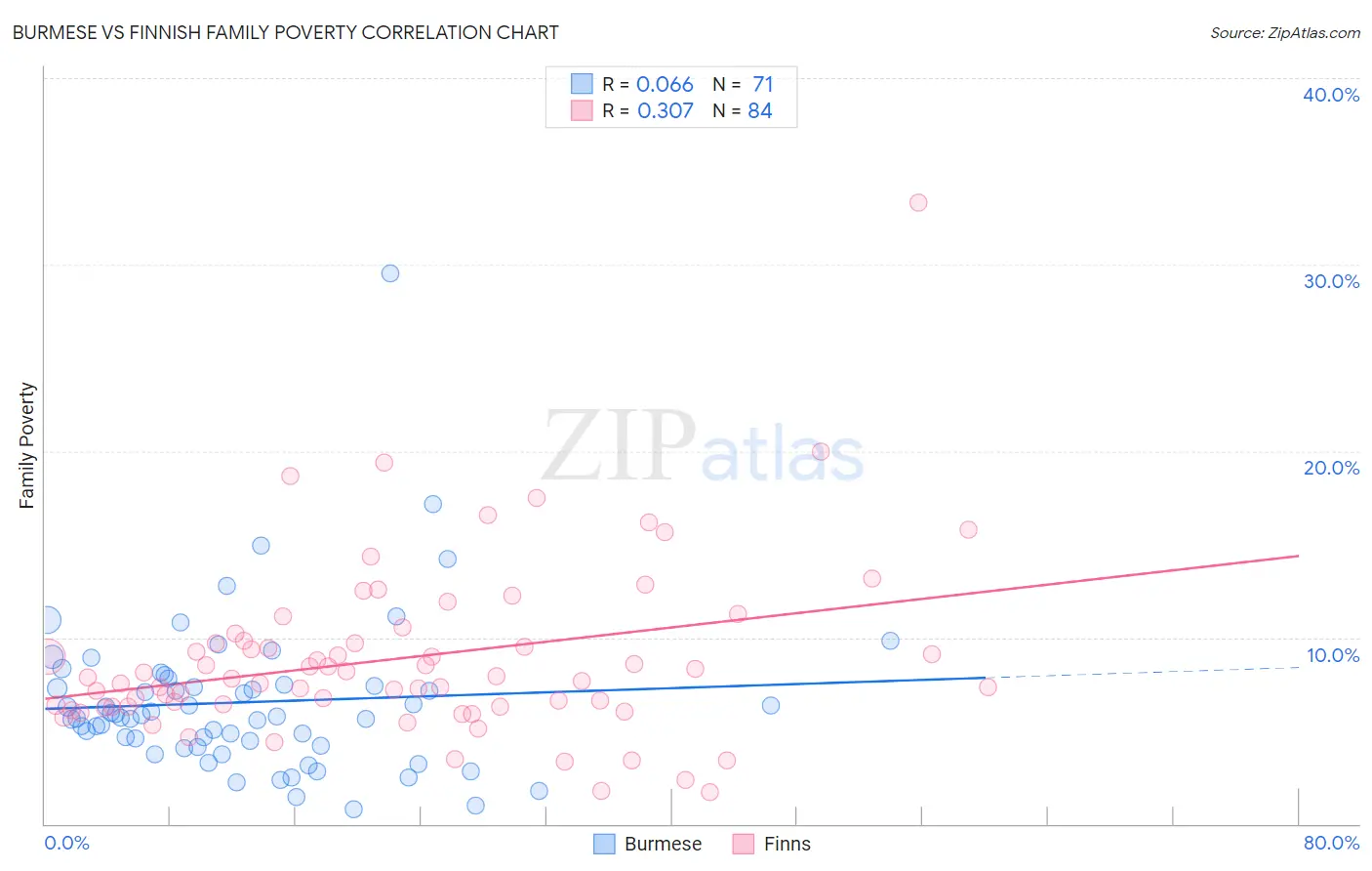 Burmese vs Finnish Family Poverty