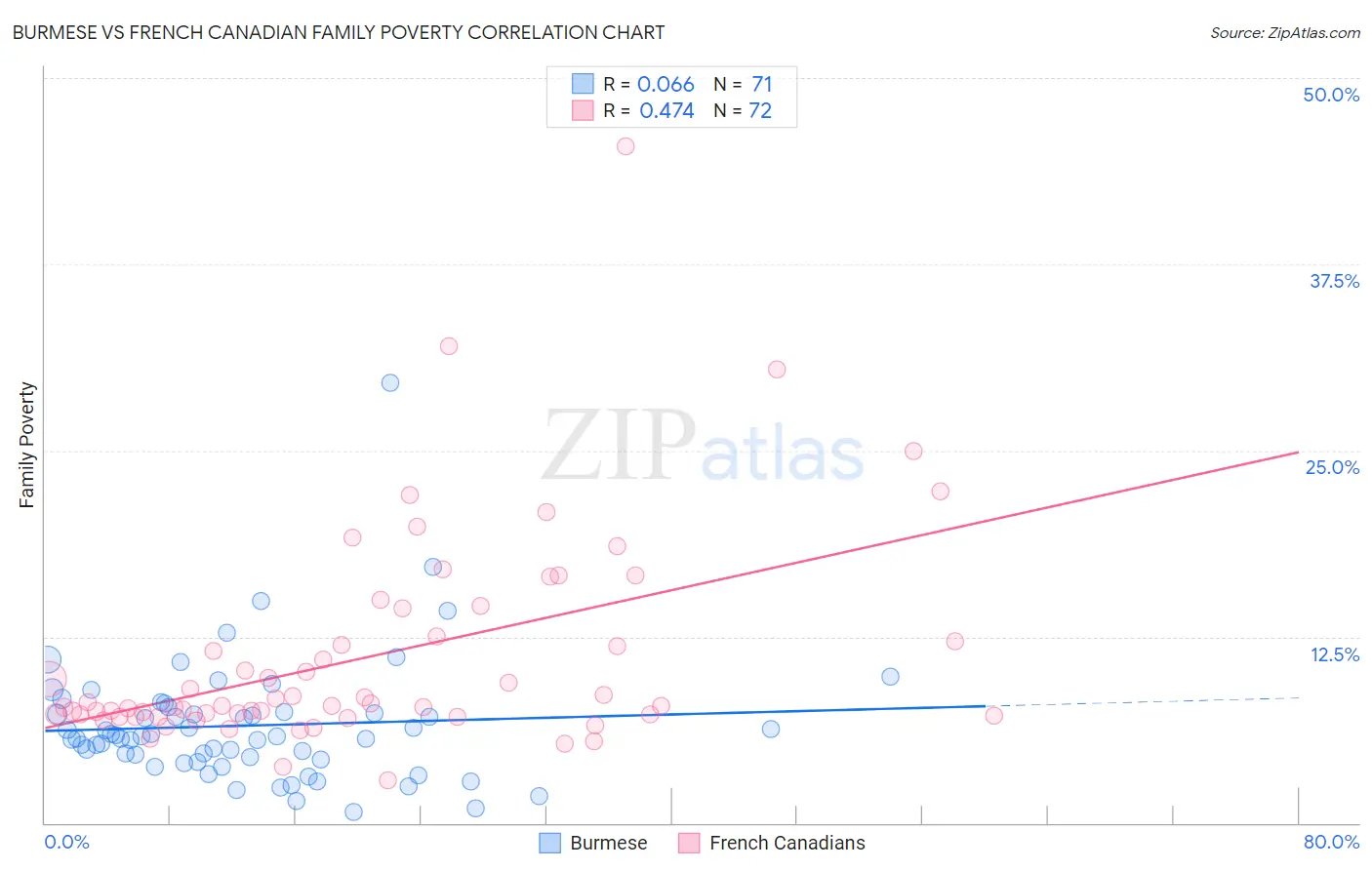 Burmese vs French Canadian Family Poverty