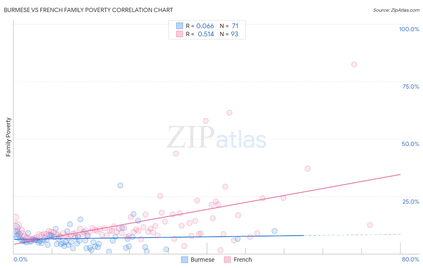 Burmese vs French Family Poverty