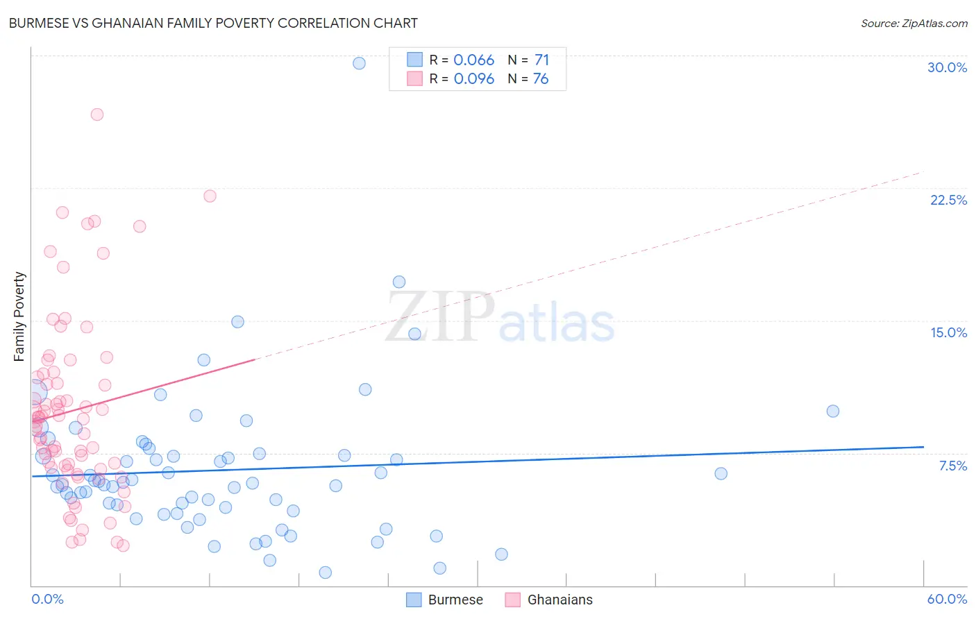 Burmese vs Ghanaian Family Poverty