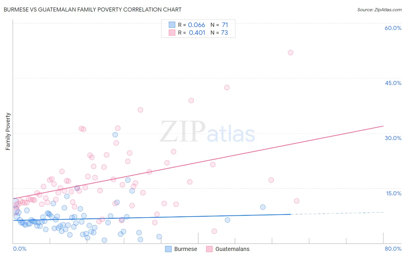 Burmese vs Guatemalan Family Poverty