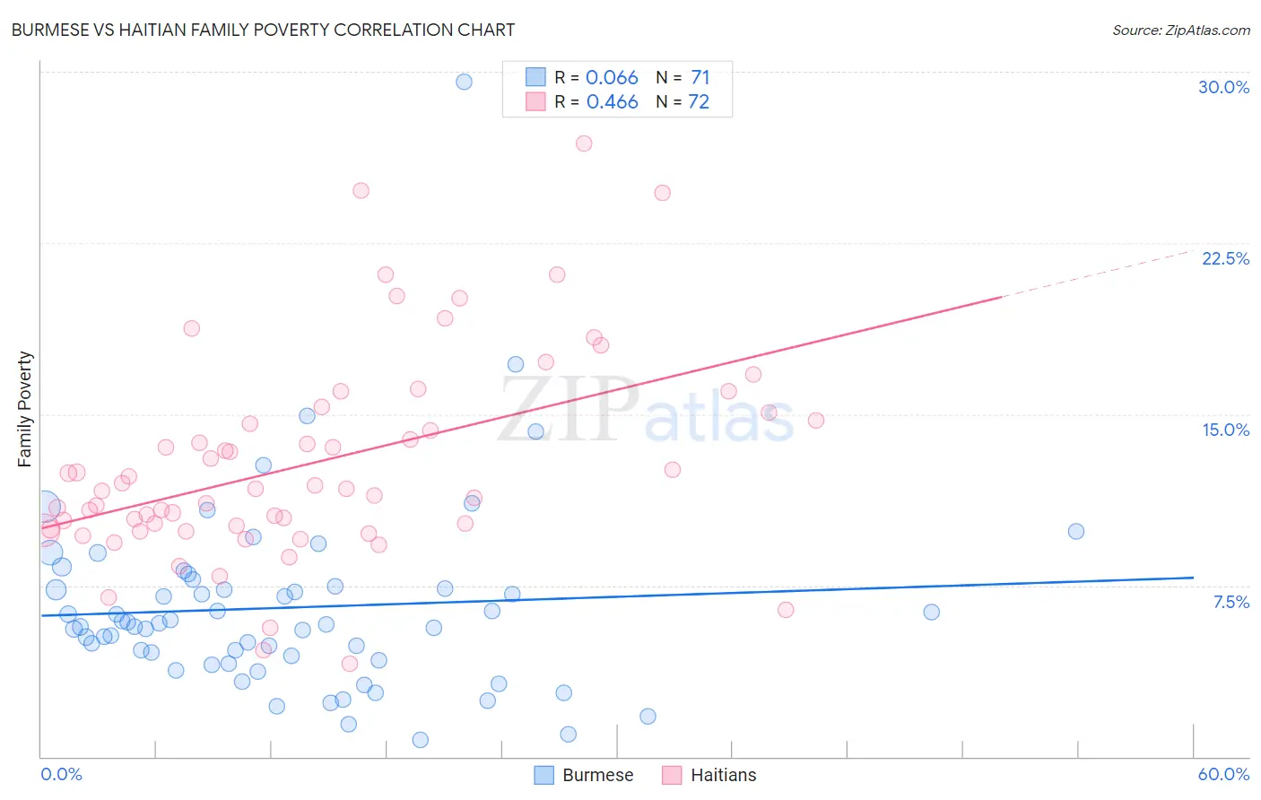 Burmese vs Haitian Family Poverty