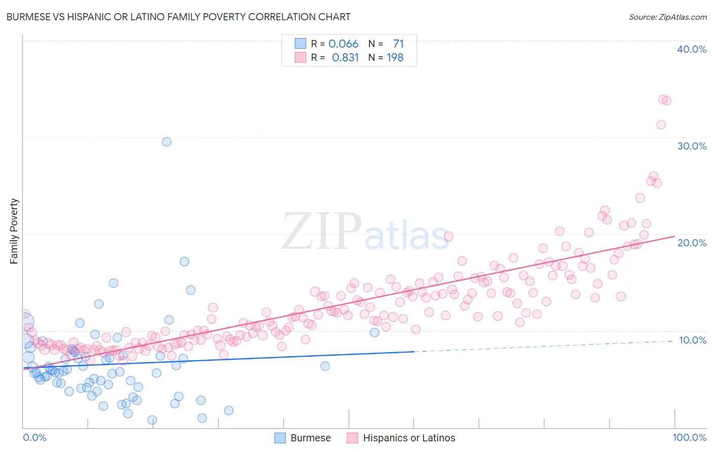 Burmese vs Hispanic or Latino Family Poverty