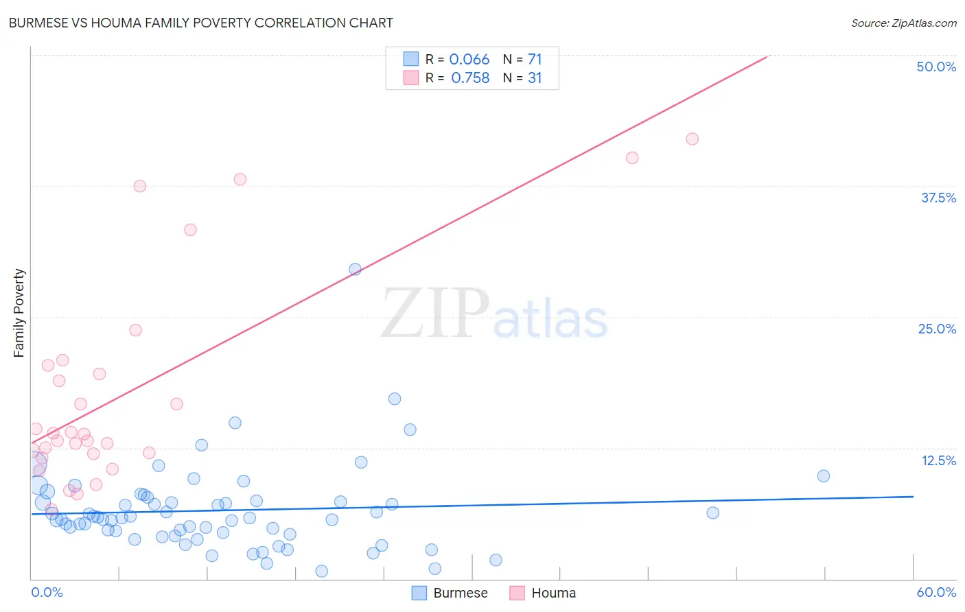 Burmese vs Houma Family Poverty